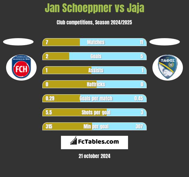 Jan Schoeppner vs Jaja h2h player stats