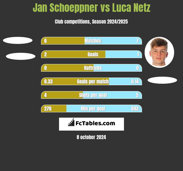 Jan Schoeppner vs Luca Netz h2h player stats