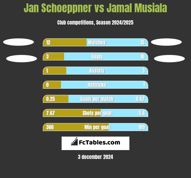 Jan Schoeppner vs Jamal Musiala h2h player stats