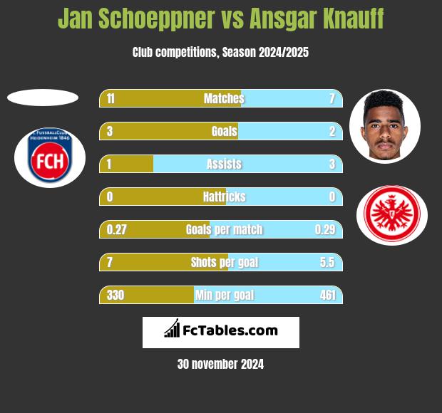 Jan Schoeppner vs Ansgar Knauff h2h player stats