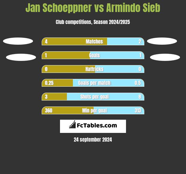 Jan Schoeppner vs Armindo Sieb h2h player stats