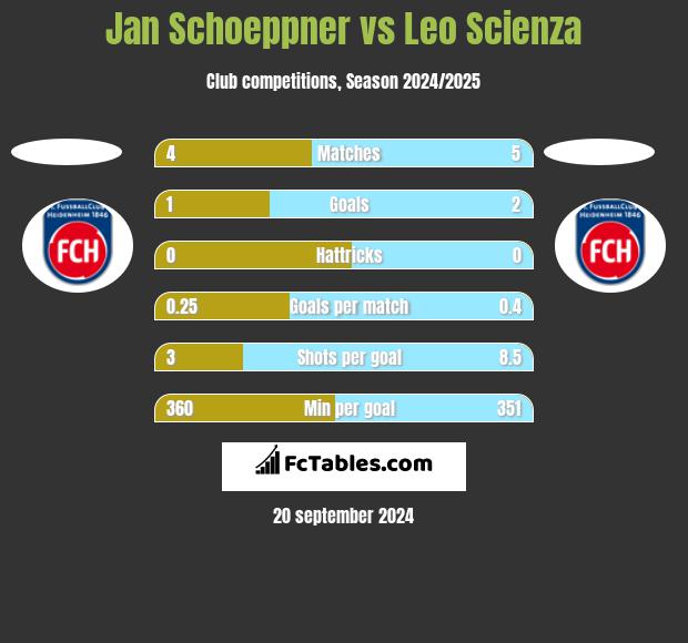 Jan Schoeppner vs Leo Scienza h2h player stats