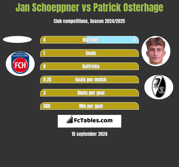 Jan Schoeppner vs Patrick Osterhage h2h player stats