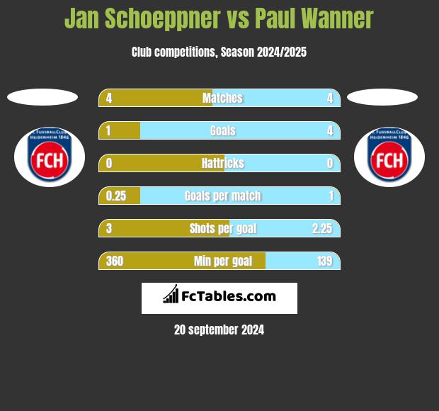 Jan Schoeppner vs Paul Wanner h2h player stats