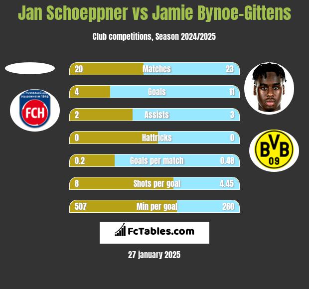 Jan Schoeppner vs Jamie Bynoe-Gittens h2h player stats