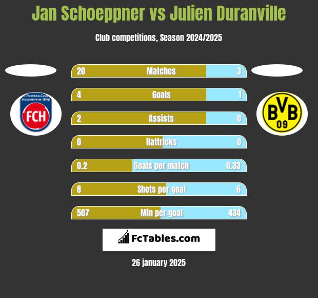 Jan Schoeppner vs Julien Duranville h2h player stats