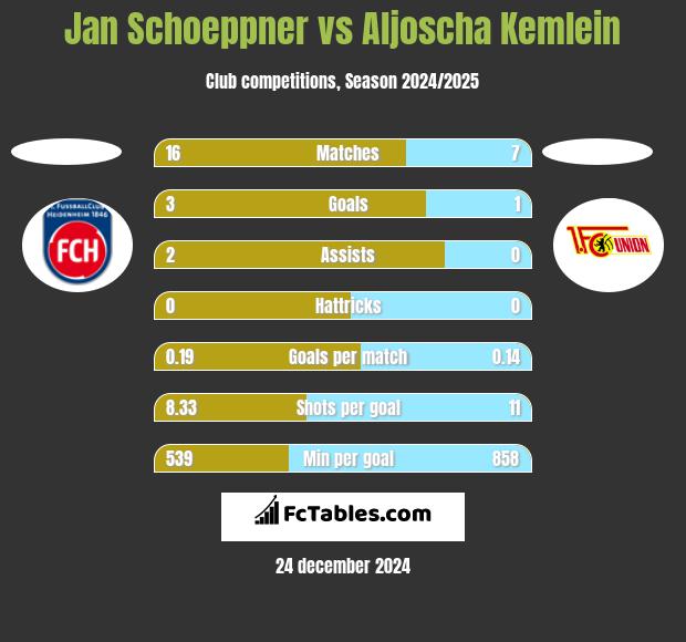 Jan Schoeppner vs Aljoscha Kemlein h2h player stats