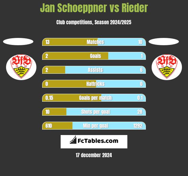 Jan Schoeppner vs Rieder h2h player stats