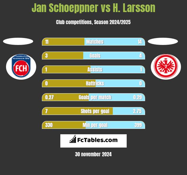 Jan Schoeppner vs H. Larsson h2h player stats