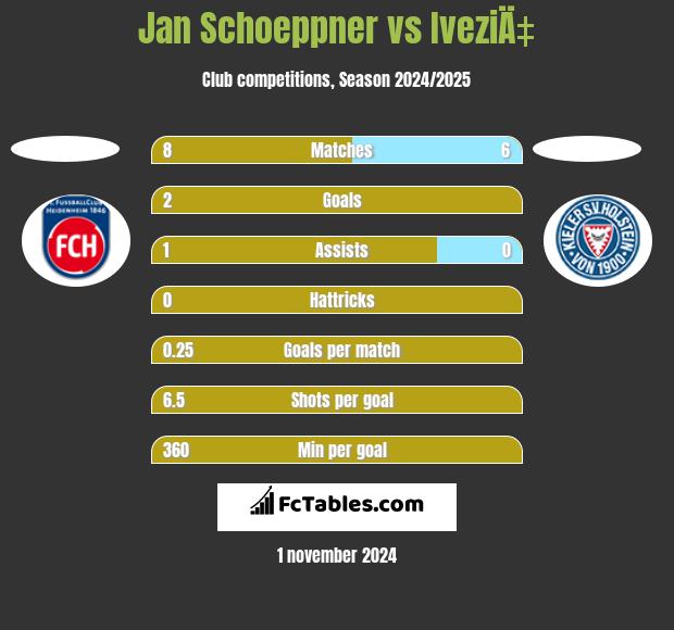 Jan Schoeppner vs IveziÄ‡ h2h player stats