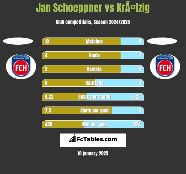 Jan Schoeppner vs KrÃ¤tzig h2h player stats