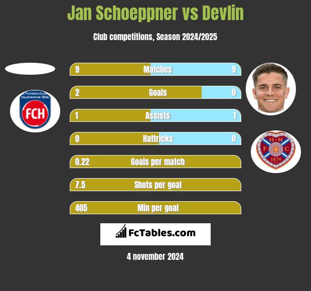 Jan Schoeppner vs Devlin h2h player stats