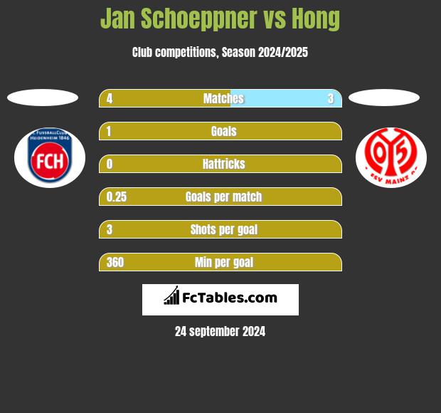 Jan Schoeppner vs Hong h2h player stats