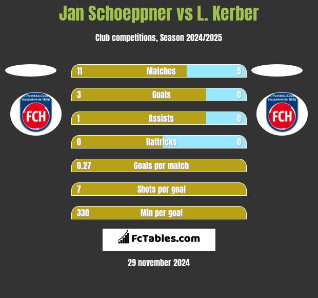 Jan Schoeppner vs L. Kerber h2h player stats