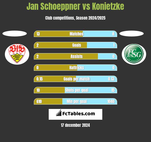 Jan Schoeppner vs Konietzke h2h player stats