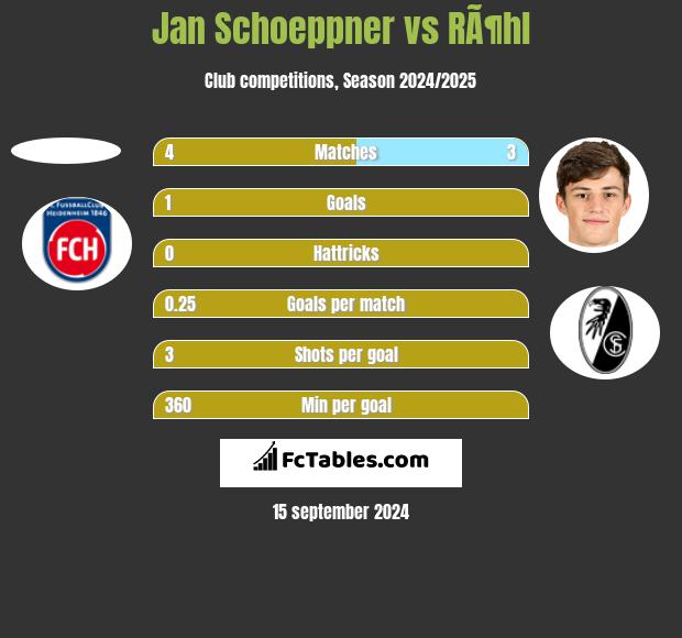 Jan Schoeppner vs RÃ¶hl h2h player stats