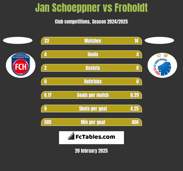 Jan Schoeppner vs Froholdt h2h player stats