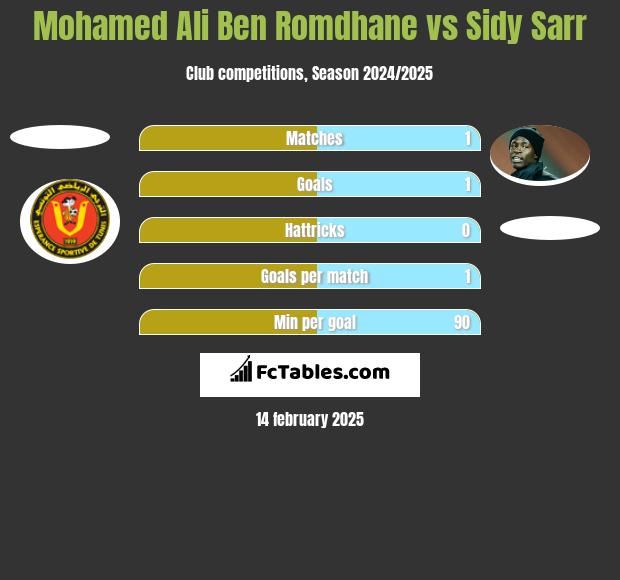 Mohamed Ali Ben Romdhane vs Sidy Sarr h2h player stats