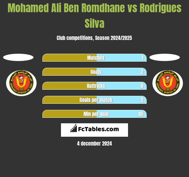 Mohamed Ali Ben Romdhane vs Rodrigues Silva h2h player stats