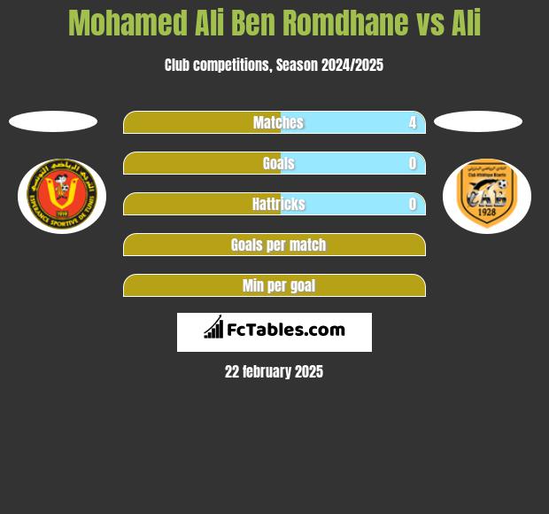 Mohamed Ali Ben Romdhane vs Ali h2h player stats