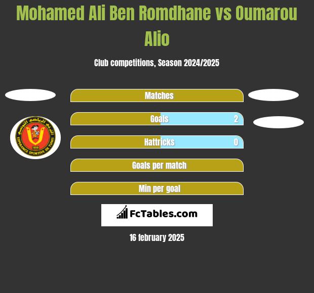 Mohamed Ali Ben Romdhane vs Oumarou Alio h2h player stats