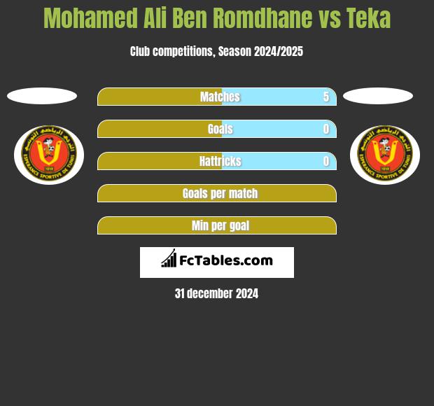 Mohamed Ali Ben Romdhane vs Teka h2h player stats