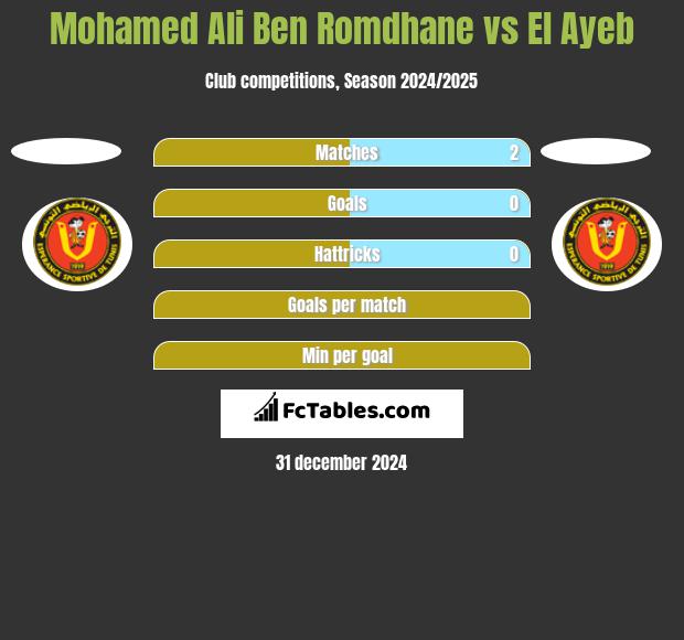 Mohamed Ali Ben Romdhane vs El Ayeb h2h player stats