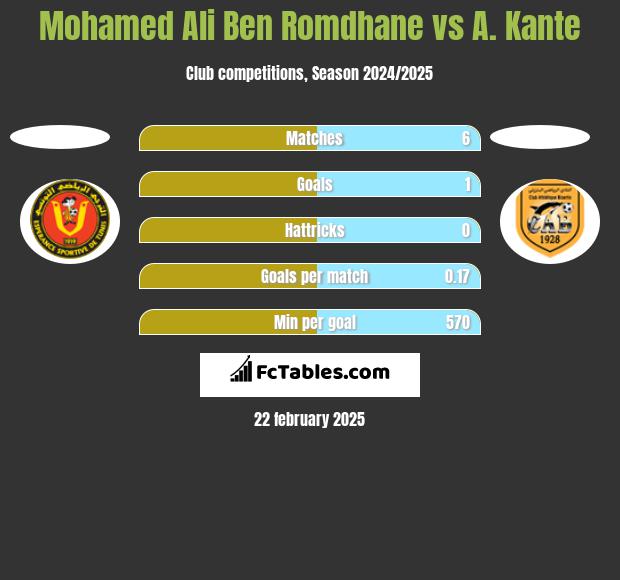 Mohamed Ali Ben Romdhane vs A. Kante h2h player stats