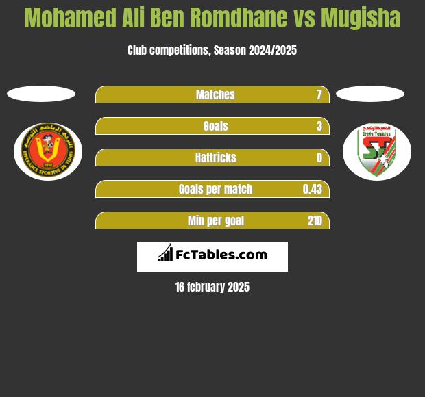 Mohamed Ali Ben Romdhane vs Mugisha h2h player stats