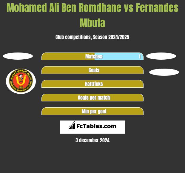 Mohamed Ali Ben Romdhane vs Fernandes Mbuta h2h player stats