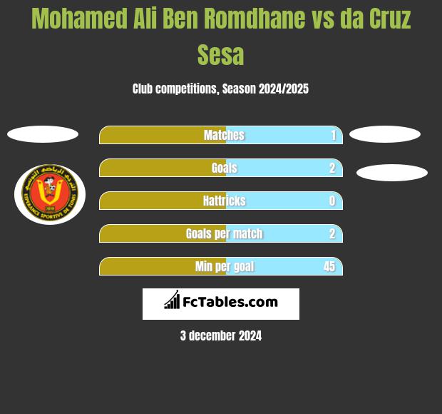 Mohamed Ali Ben Romdhane vs da Cruz Sesa h2h player stats