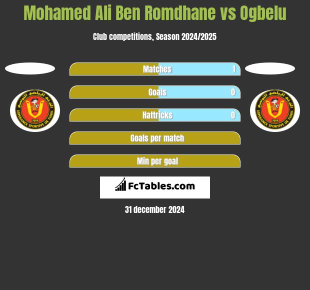 Mohamed Ali Ben Romdhane vs Ogbelu h2h player stats