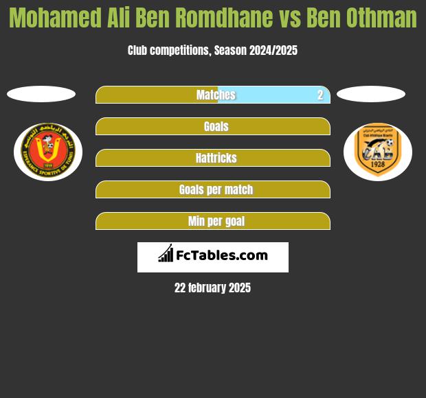 Mohamed Ali Ben Romdhane vs Ben Othman h2h player stats