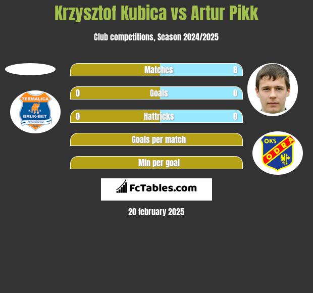 Krzysztof Kubica vs Artur Pikk h2h player stats