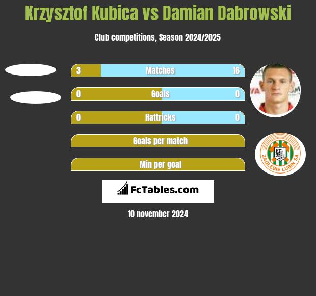 Krzysztof Kubica vs Damian Dąbrowski h2h player stats