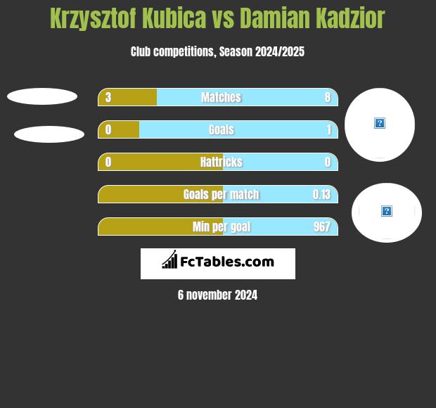 Krzysztof Kubica vs Damian Kądzior h2h player stats