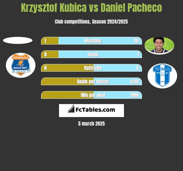 Krzysztof Kubica vs Daniel Pacheco h2h player stats