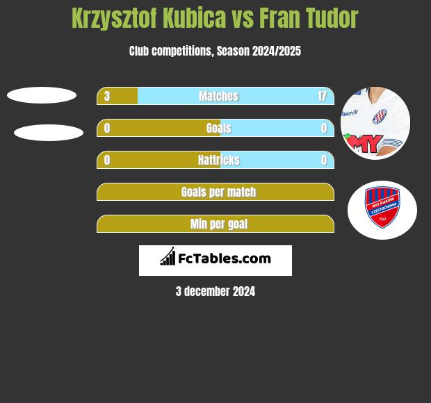 Krzysztof Kubica vs Fran Tudor h2h player stats