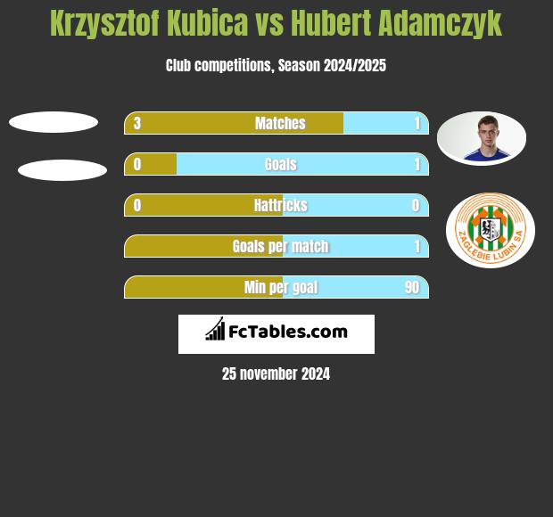 Krzysztof Kubica vs Hubert Adamczyk h2h player stats