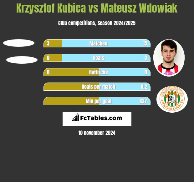 Krzysztof Kubica vs Mateusz Wdowiak h2h player stats