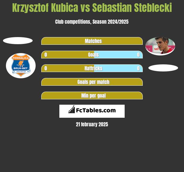 Krzysztof Kubica vs Sebastian Steblecki h2h player stats