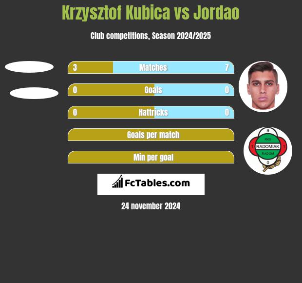 Krzysztof Kubica vs Jordao h2h player stats