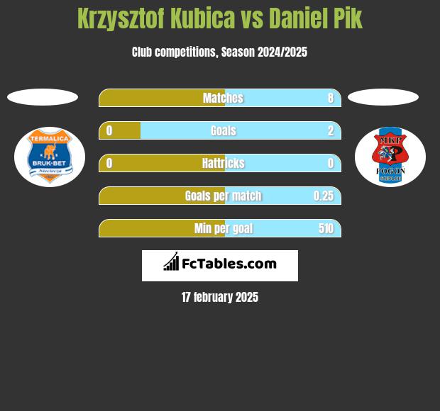 Krzysztof Kubica vs Daniel Pik h2h player stats