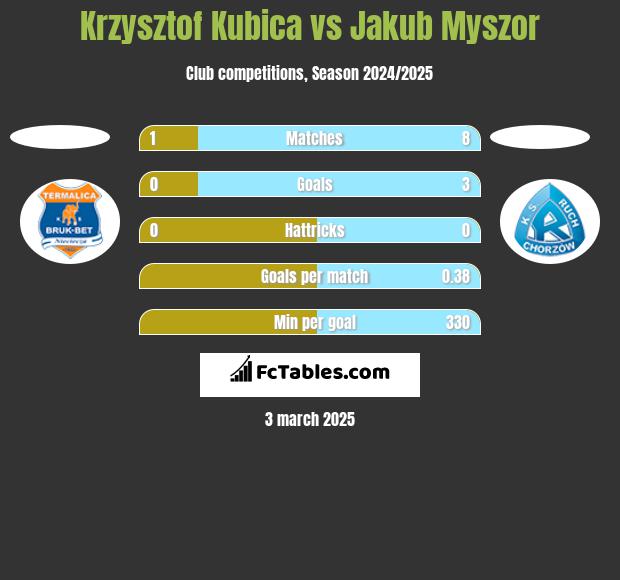 Krzysztof Kubica vs Jakub Myszor h2h player stats