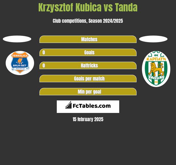 Krzysztof Kubica vs Tanda h2h player stats