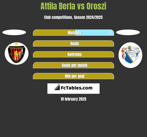 Attila Berla vs Oroszi h2h player stats