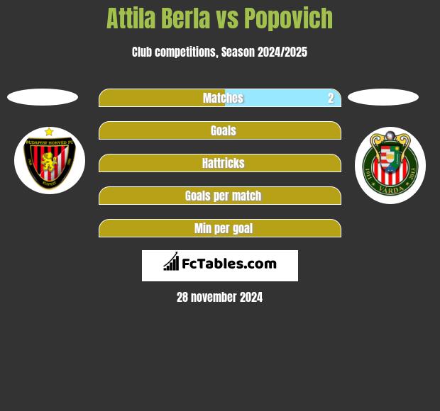 Attila Berla vs Popovich h2h player stats