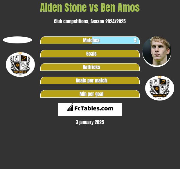 Aiden Stone vs Ben Amos h2h player stats