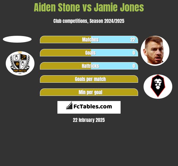 Aiden Stone vs Jamie Jones h2h player stats