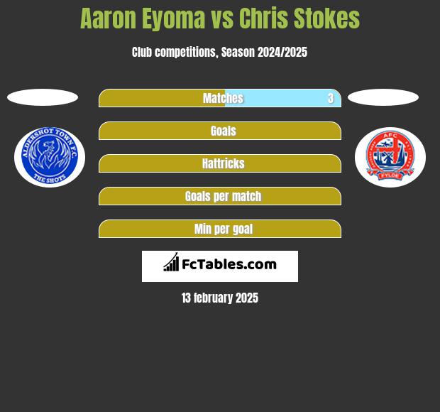 Aaron Eyoma vs Chris Stokes h2h player stats